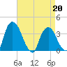 Tivoli tide chart for Monday, April 20, 2026