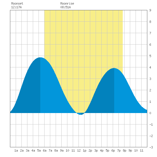 Tivoli tide chart for Tuesday, April 21, 2026
