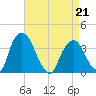 Tivoli tide chart for Tuesday, April 21, 2026