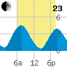 Tivoli tide chart for Thursday, April 23, 2026