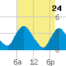 Tivoli tide chart for Friday, April 24, 2026