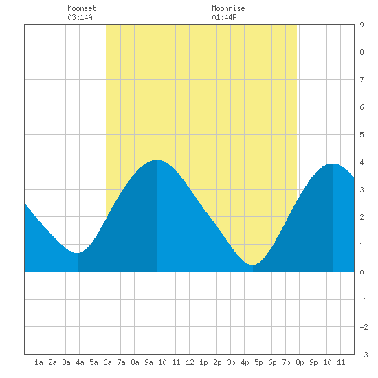 Tivoli tide chart for Saturday, April 25, 2026