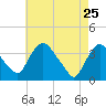 Tivoli tide chart for Saturday, April 25, 2026