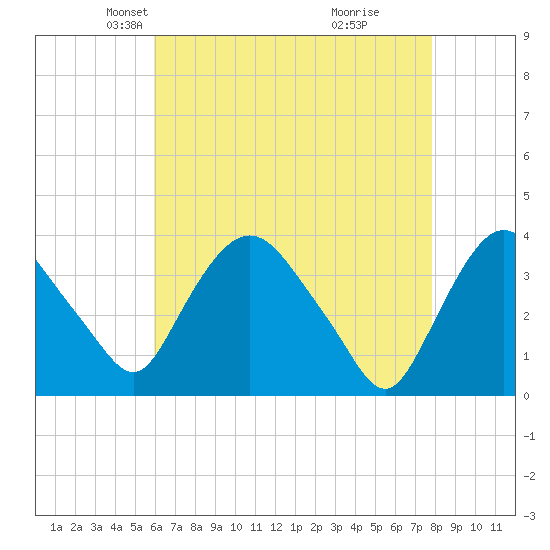 Tivoli tide chart for Sunday, April 26, 2026