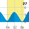 Tivoli tide chart for Monday, April 27, 2026