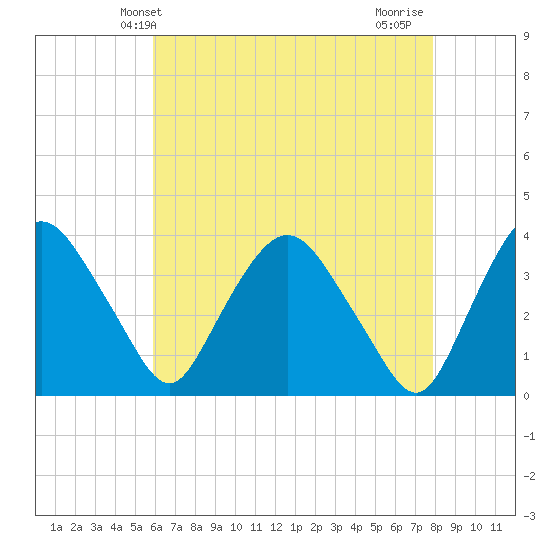 Tivoli tide chart for Tuesday, April 28, 2026