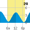 Tivoli tide chart for Tuesday, April 28, 2026
