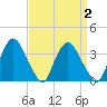 Tivoli tide chart for Thursday, April 2, 2026
