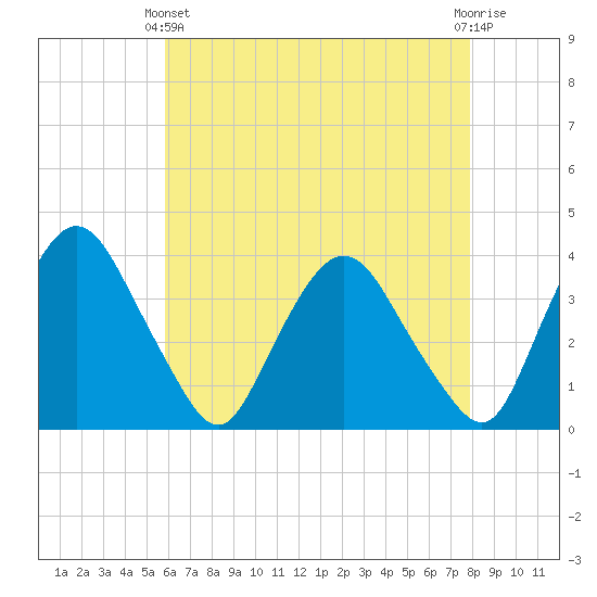 Tivoli tide chart for Thursday, April 30, 2026