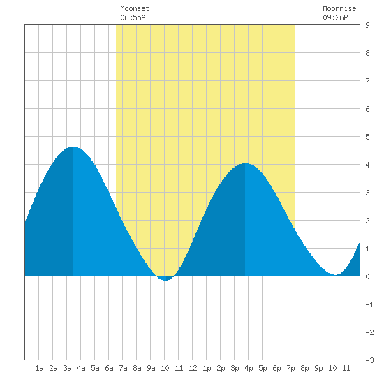 Tivoli tide chart for Friday, April 3, 2026
