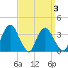 Tivoli tide chart for Friday, April 3, 2026