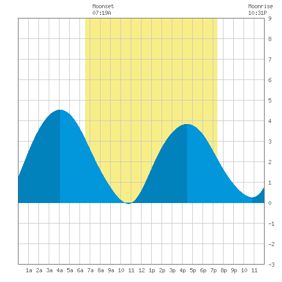 Tivoli tide chart for Saturday, April 4, 2026