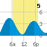 Tivoli tide chart for Sunday, April 5, 2026