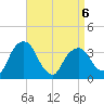 Tivoli tide chart for Monday, April 6, 2026