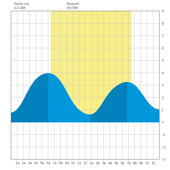 Tivoli tide chart for Tuesday, April 7, 2026