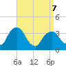 Tivoli tide chart for Tuesday, April 7, 2026