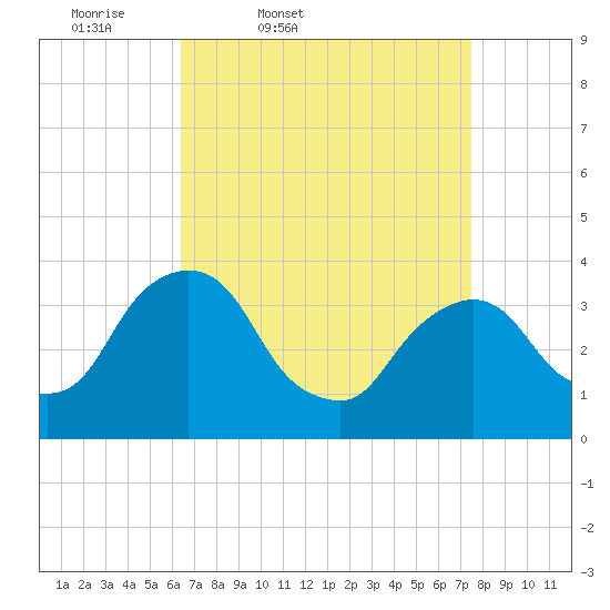 Tivoli tide chart for Wednesday, April 8, 2026