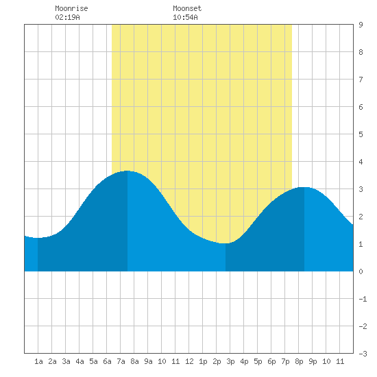 Tivoli tide chart for Thursday, April 9, 2026