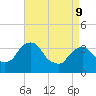 Tivoli tide chart for Thursday, April 9, 2026