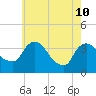 Tivoli tide chart for Sunday, May 10, 2026