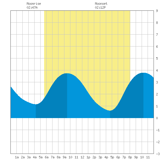 Tivoli tide chart for Monday, May 11, 2026