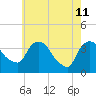 Tivoli tide chart for Monday, May 11, 2026