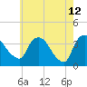Tivoli tide chart for Tuesday, May 12, 2026