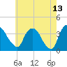 Tivoli tide chart for Wednesday, May 13, 2026