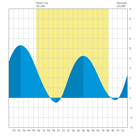 Tivoli tide chart for Sunday, May 17, 2026