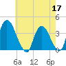 Tivoli tide chart for Sunday, May 17, 2026