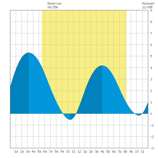 Tivoli tide chart for Monday, May 18, 2026