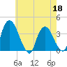 Tivoli tide chart for Monday, May 18, 2026
