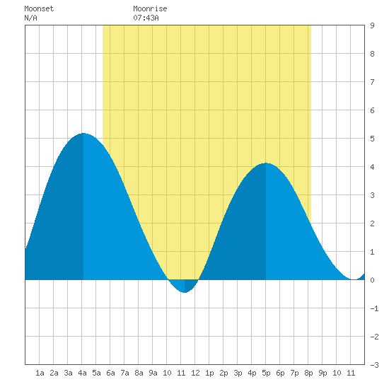 Tivoli tide chart for Tuesday, May 19, 2026