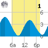 Tivoli tide chart for Friday, May 1, 2026