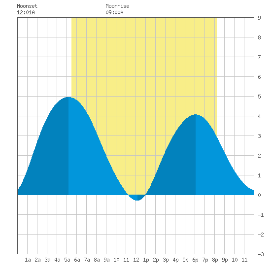 Tivoli tide chart for Wednesday, May 20, 2026