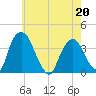 Tivoli tide chart for Wednesday, May 20, 2026