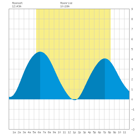 Tivoli tide chart for Thursday, May 21, 2026