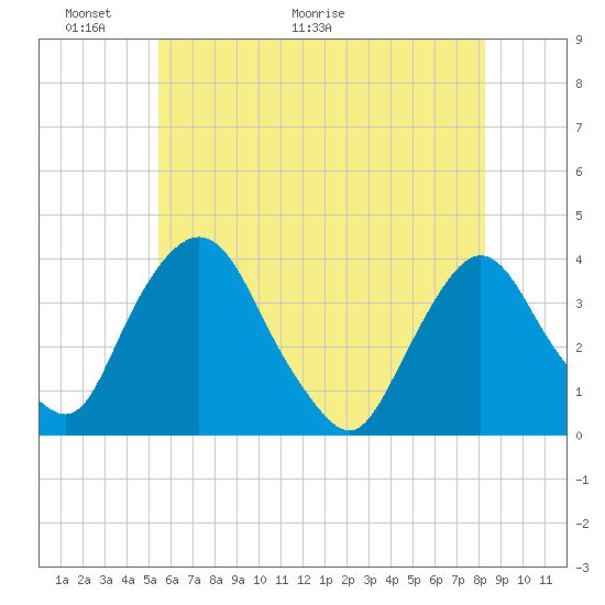 Tivoli tide chart for Friday, May 22, 2026
