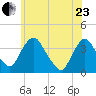 Tivoli tide chart for Saturday, May 23, 2026