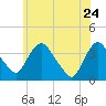 Tivoli tide chart for Sunday, May 24, 2026