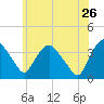 Tivoli tide chart for Tuesday, May 26, 2026