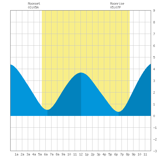 Tivoli tide chart for Wednesday, May 27, 2026