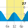 Tivoli tide chart for Wednesday, May 27, 2026
