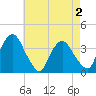 Tivoli tide chart for Saturday, May 2, 2026