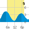 Tivoli tide chart for Tuesday, May 5, 2026