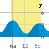 Tivoli tide chart for Thursday, May 7, 2026