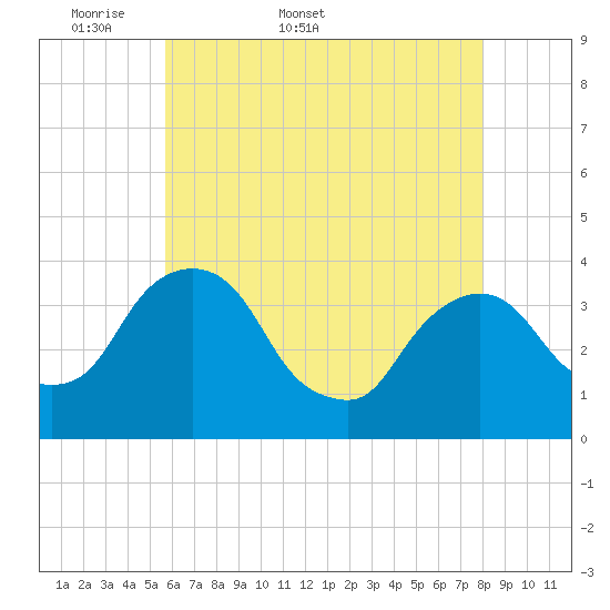 Tivoli tide chart for Friday, May 8, 2026