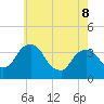 Tivoli tide chart for Friday, May 8, 2026