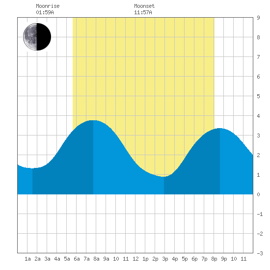 Tivoli tide chart for Saturday, May 9, 2026