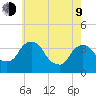 Tivoli tide chart for Saturday, May 9, 2026